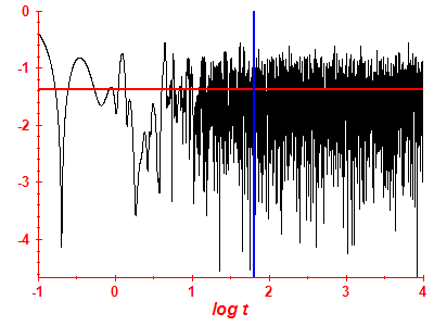 Survival probability log